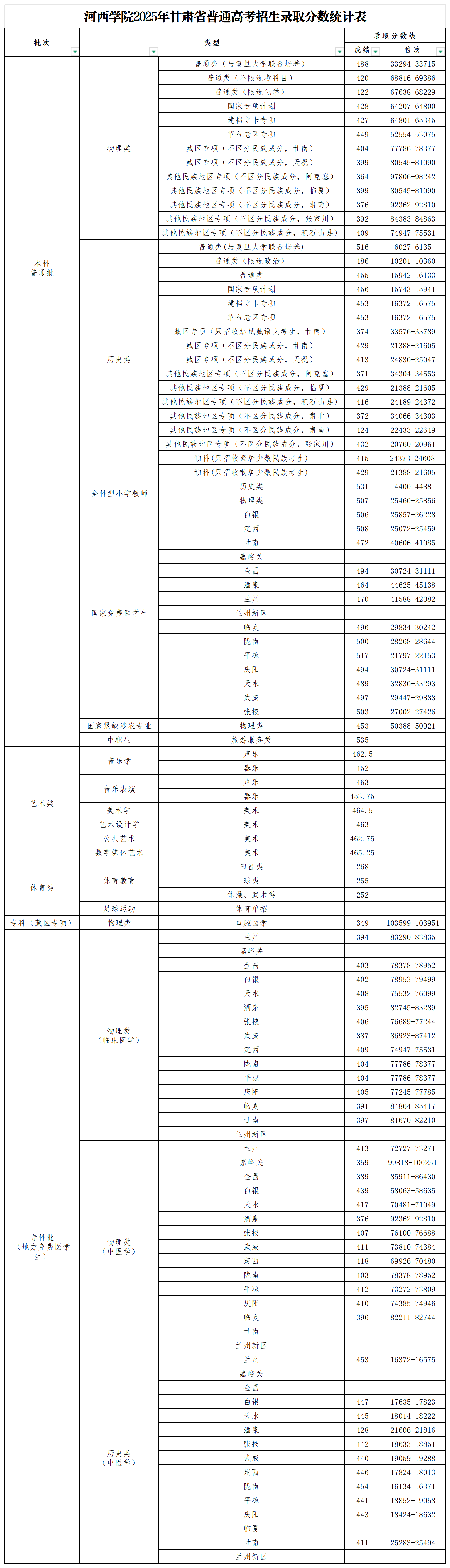 2025河西学院录取分数线（含2023-2024历年）