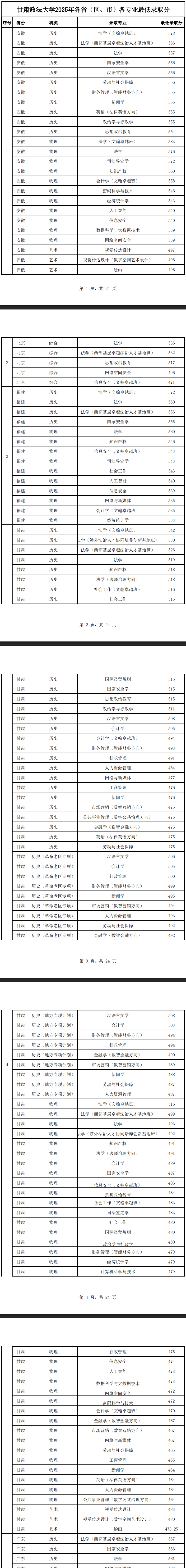 2025甘肃政法大学录取分数线（含2023-2024历年）