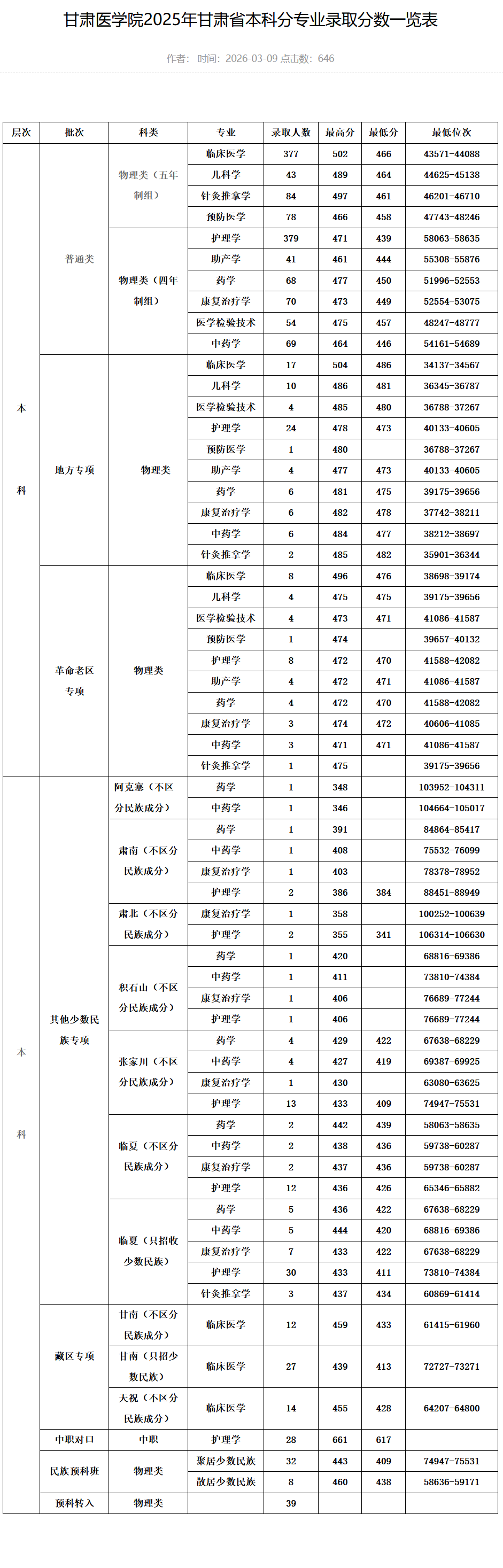 2025甘肃医学院录取分数线（含2023-2024历年）
