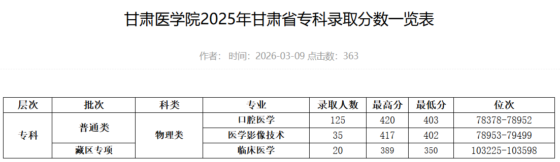 2025甘肃医学院录取分数线（含2023-2024历年）