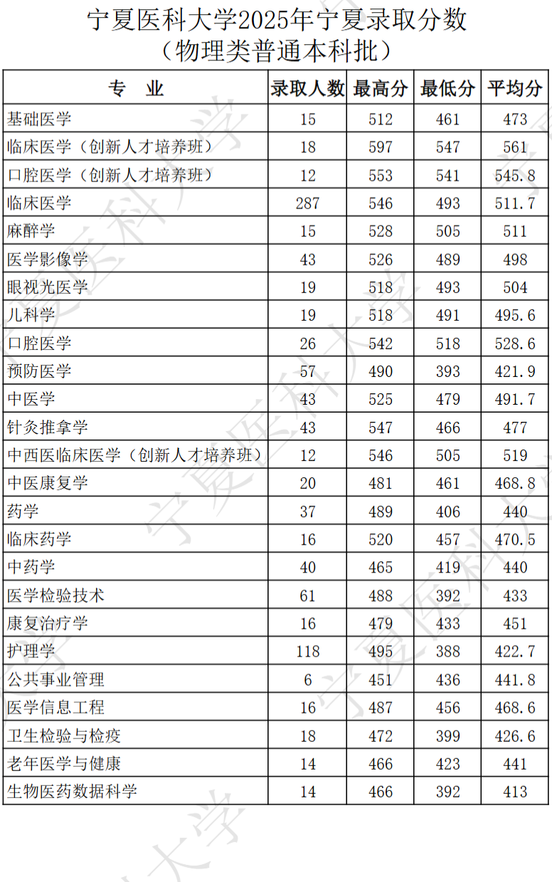 2025宁夏医科大学录取分数线（含2023-2024历年）