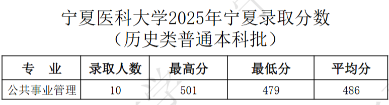 2025宁夏医科大学录取分数线（含2023-2024历年）