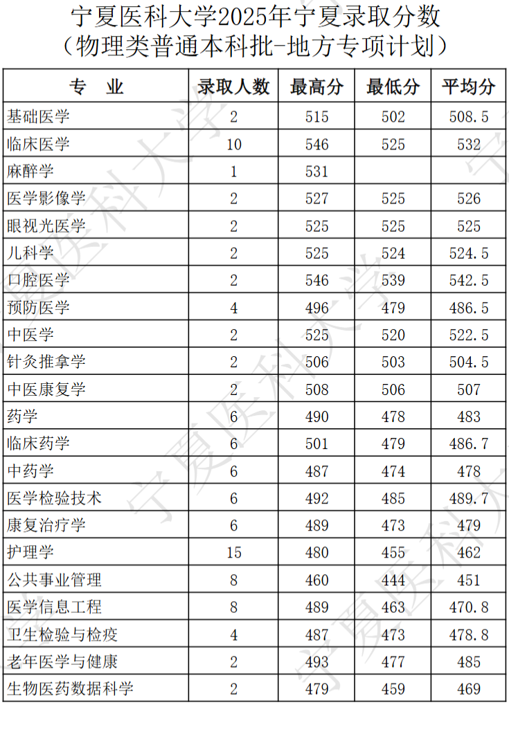 2025宁夏医科大学录取分数线（含2023-2024历年）