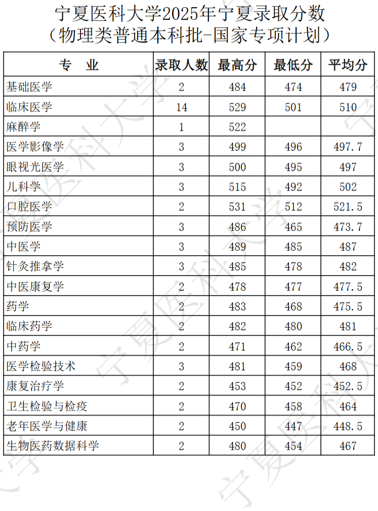 2025宁夏医科大学录取分数线（含2023-2024历年）