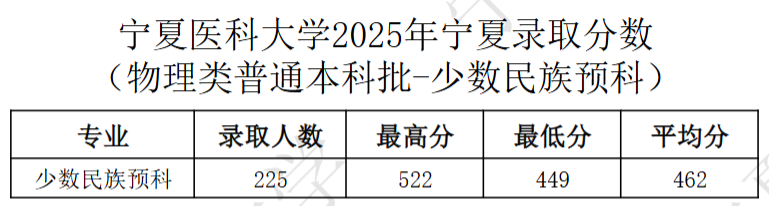 2025宁夏医科大学录取分数线（含2023-2024历年）