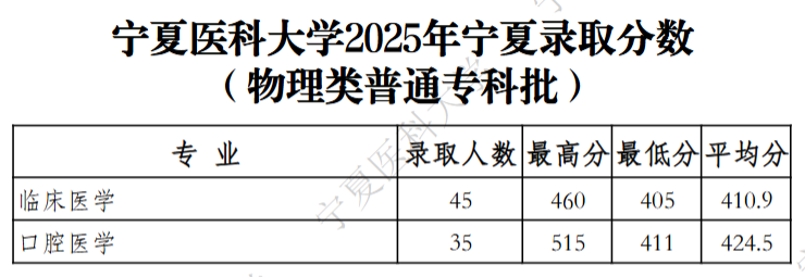 2025宁夏医科大学录取分数线（含2023-2024历年）