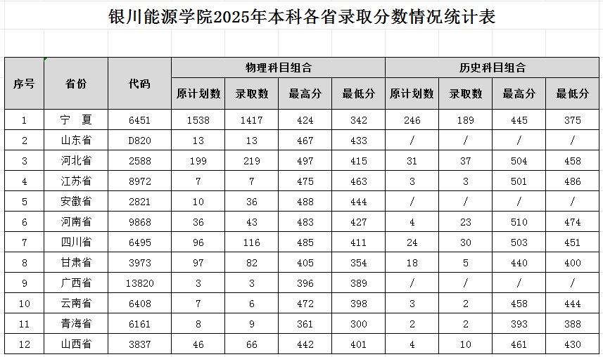 2025银川能源学院录取分数线（含2023-2024历年）