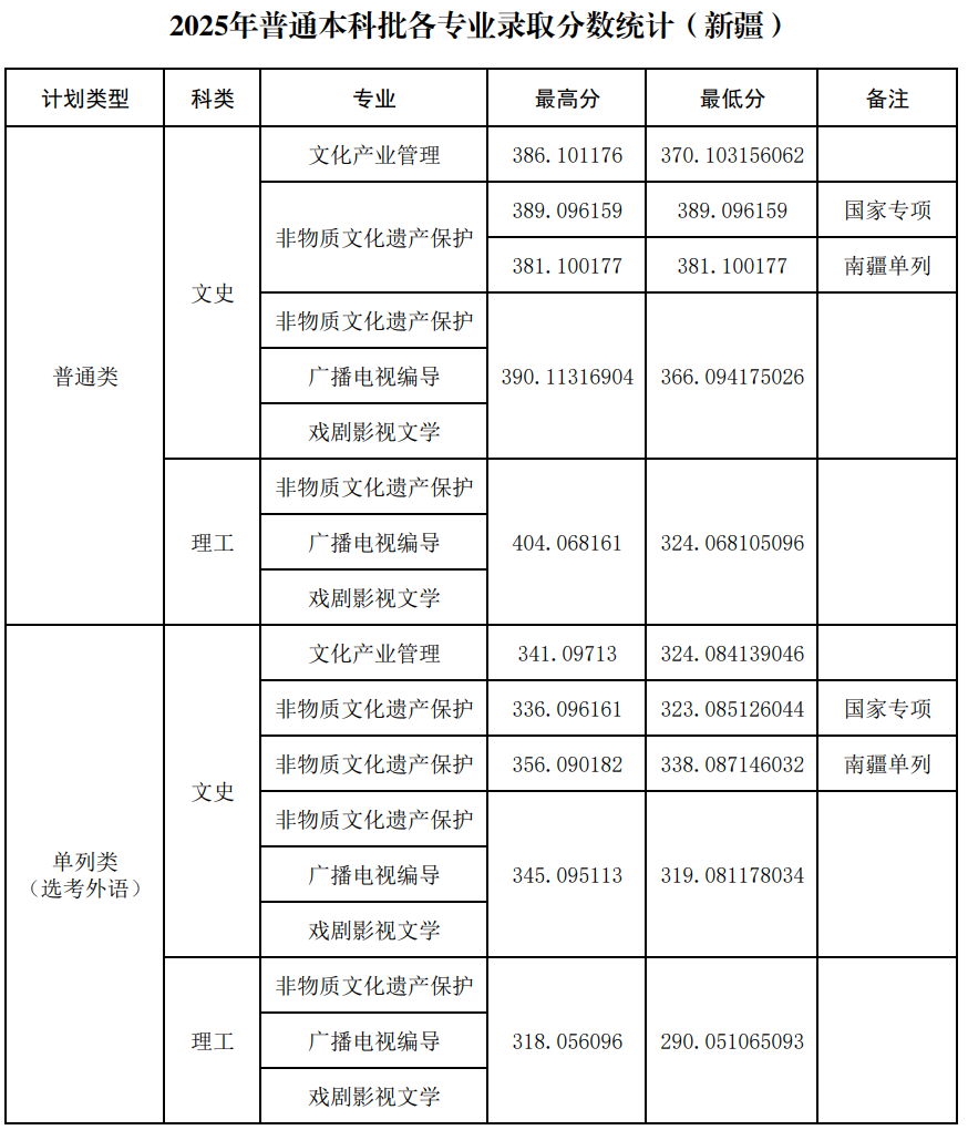 2025新疆艺术学院录取分数线（含2023-2024历年）