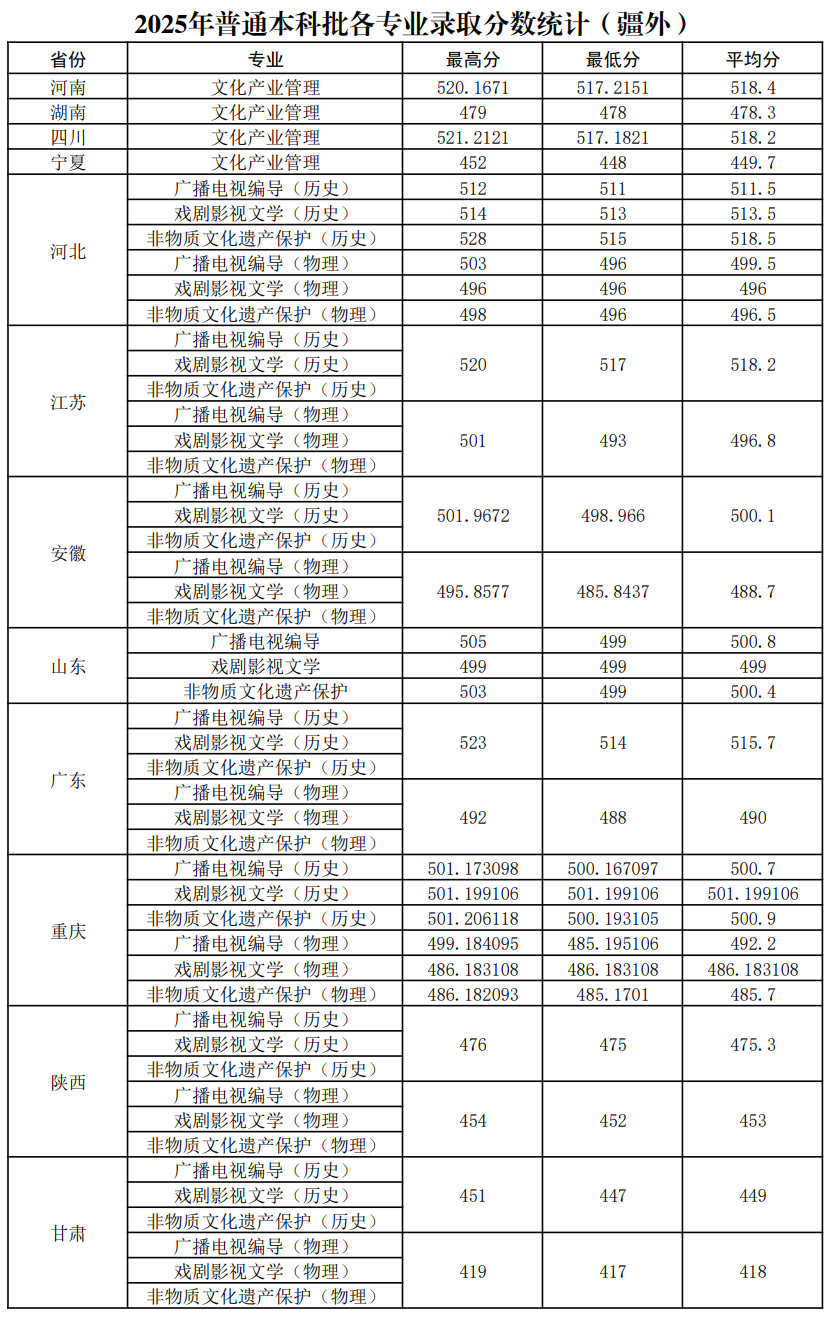 2025新疆艺术学院录取分数线（含2023-2024历年）