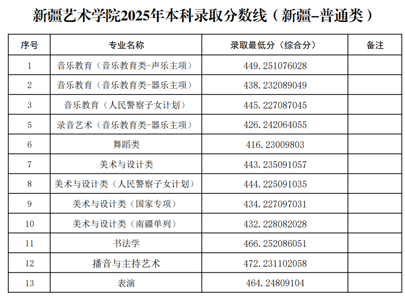 2025新疆艺术学院录取分数线（含2023-2024历年）