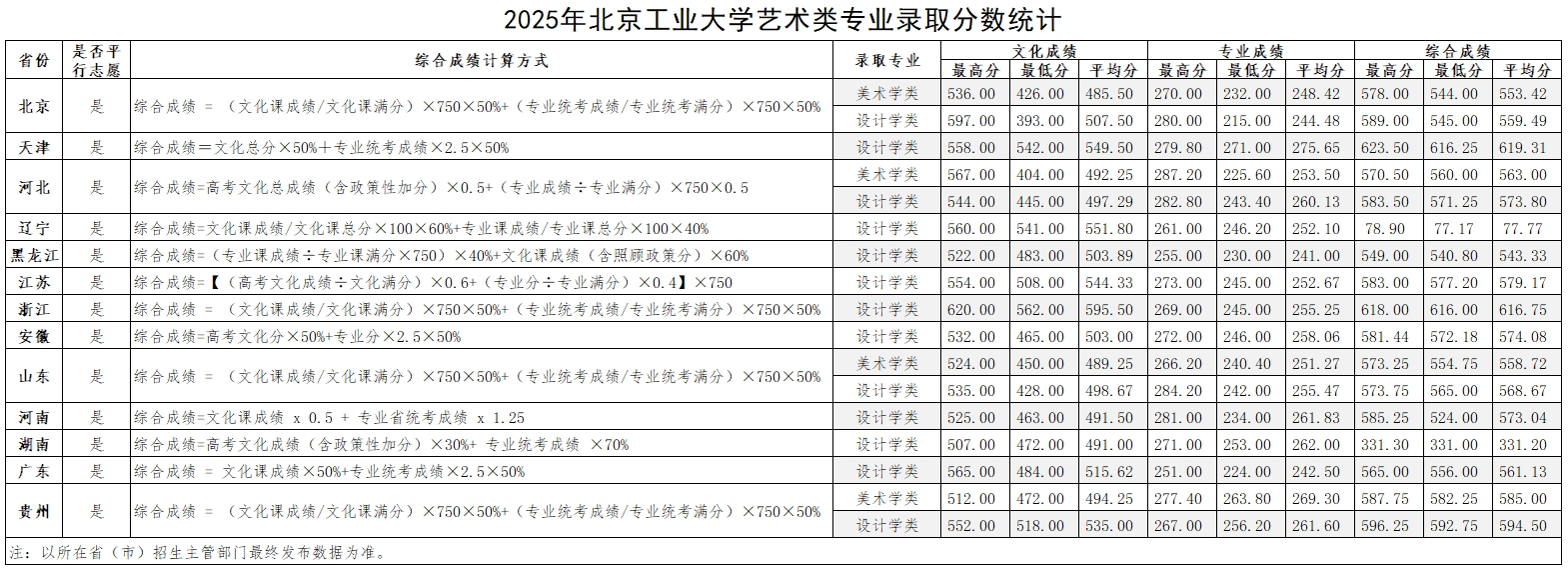 2025北京工业大学艺术类录取分数线（含2023-2024历年）