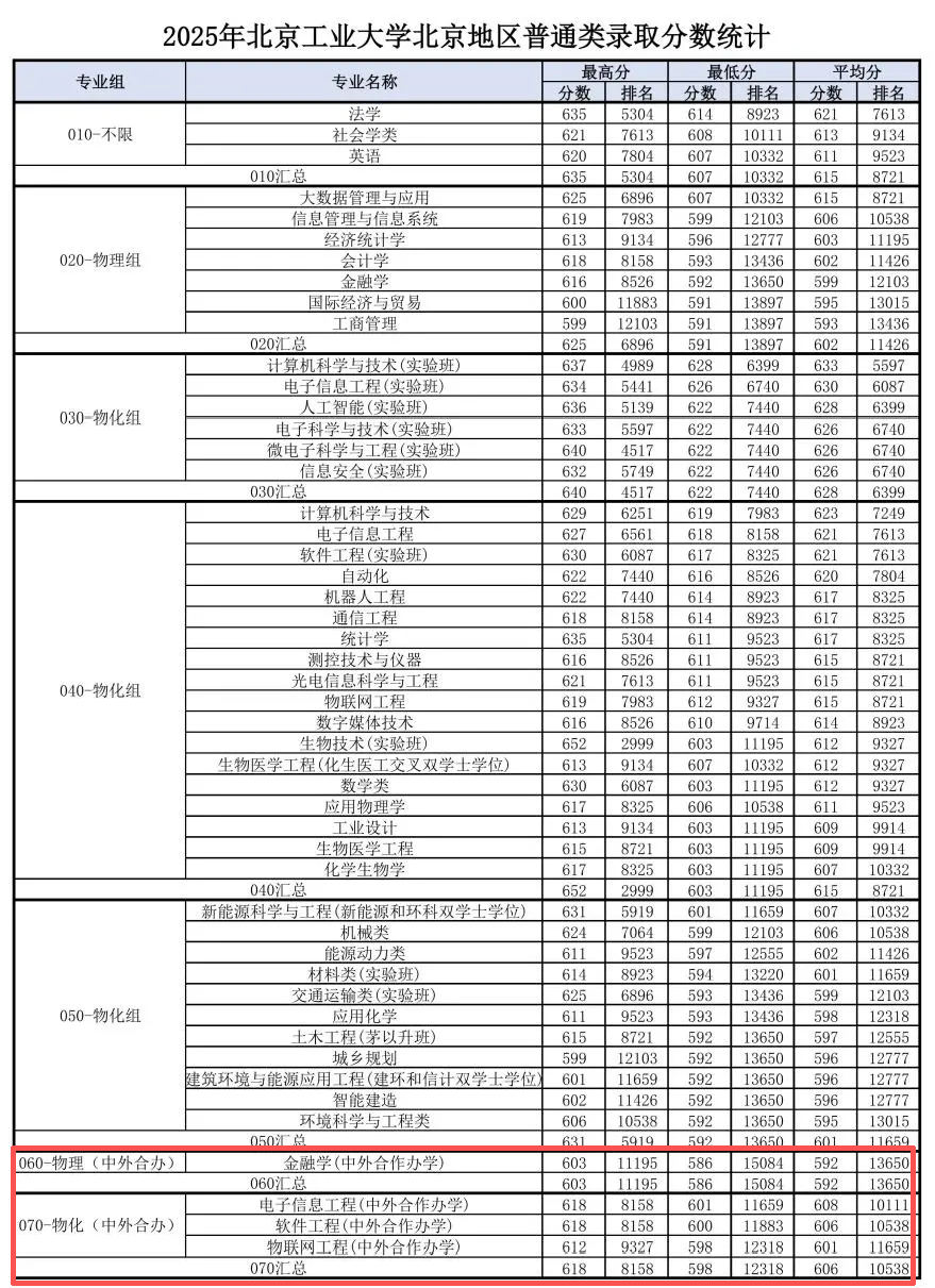 2025北京工业大学中外合作办学分数线（含2023-2024历年）