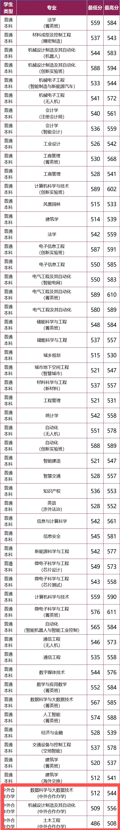 2025北方工业大学中外合作办学分数线（含2023-2024历年）