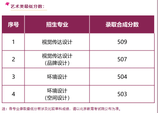 2025北方工业大学艺术类录取分数线（含2023-2024历年）