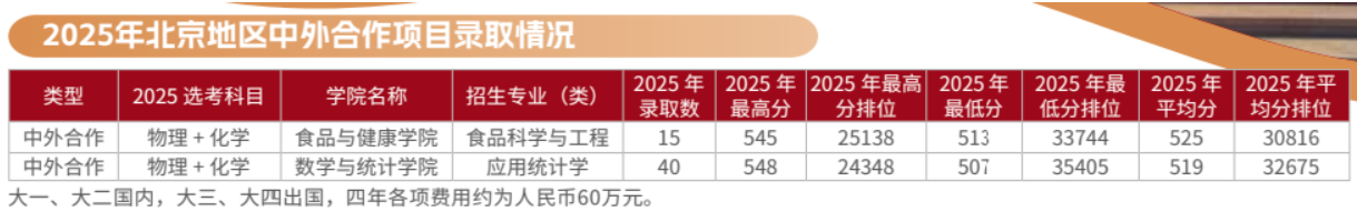 2025北京工商大学中外合作办学分数线（含2023-2024历年）