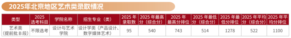 2025北京工商大学艺术类录取分数线（含2023-2024历年）