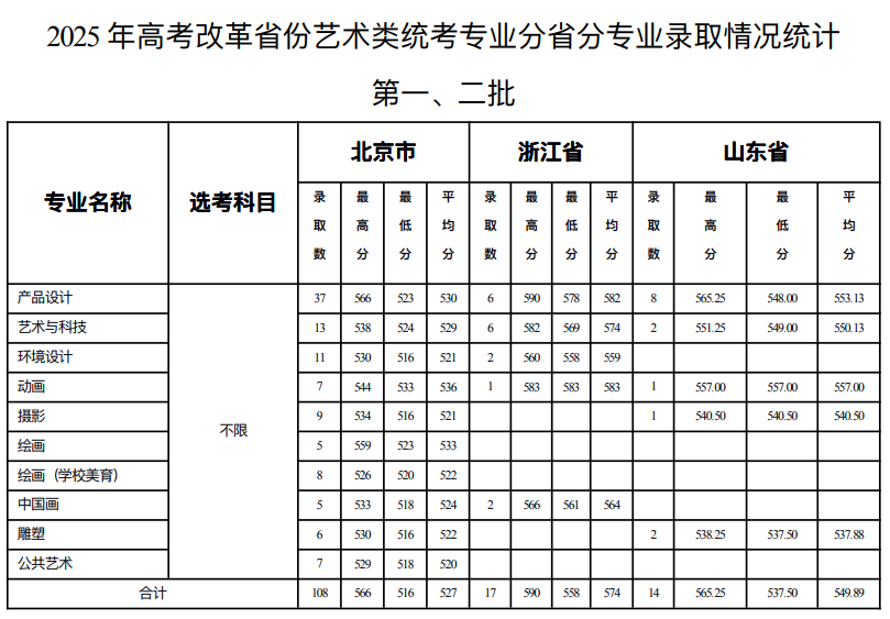 2025北京服装学院艺术类录取分数线（含2023-2024历年）