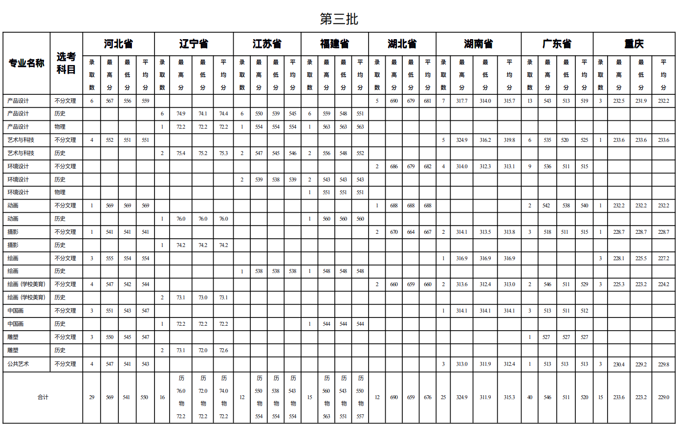 2025北京服装学院艺术类录取分数线（含2023-2024历年）