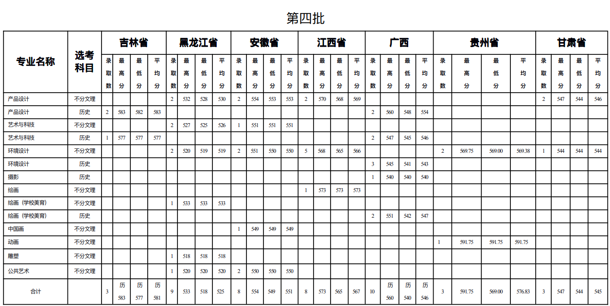 2025北京服装学院艺术类录取分数线（含2023-2024历年）