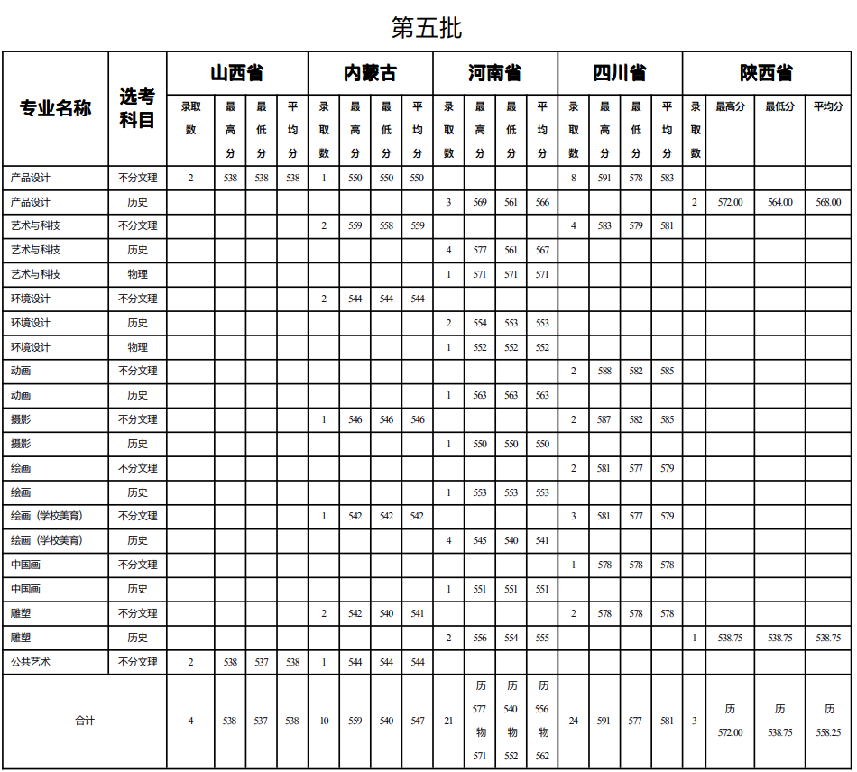 2025北京服装学院艺术类录取分数线（含2023-2024历年）