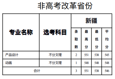 2025北京服装学院艺术类录取分数线（含2023-2024历年）