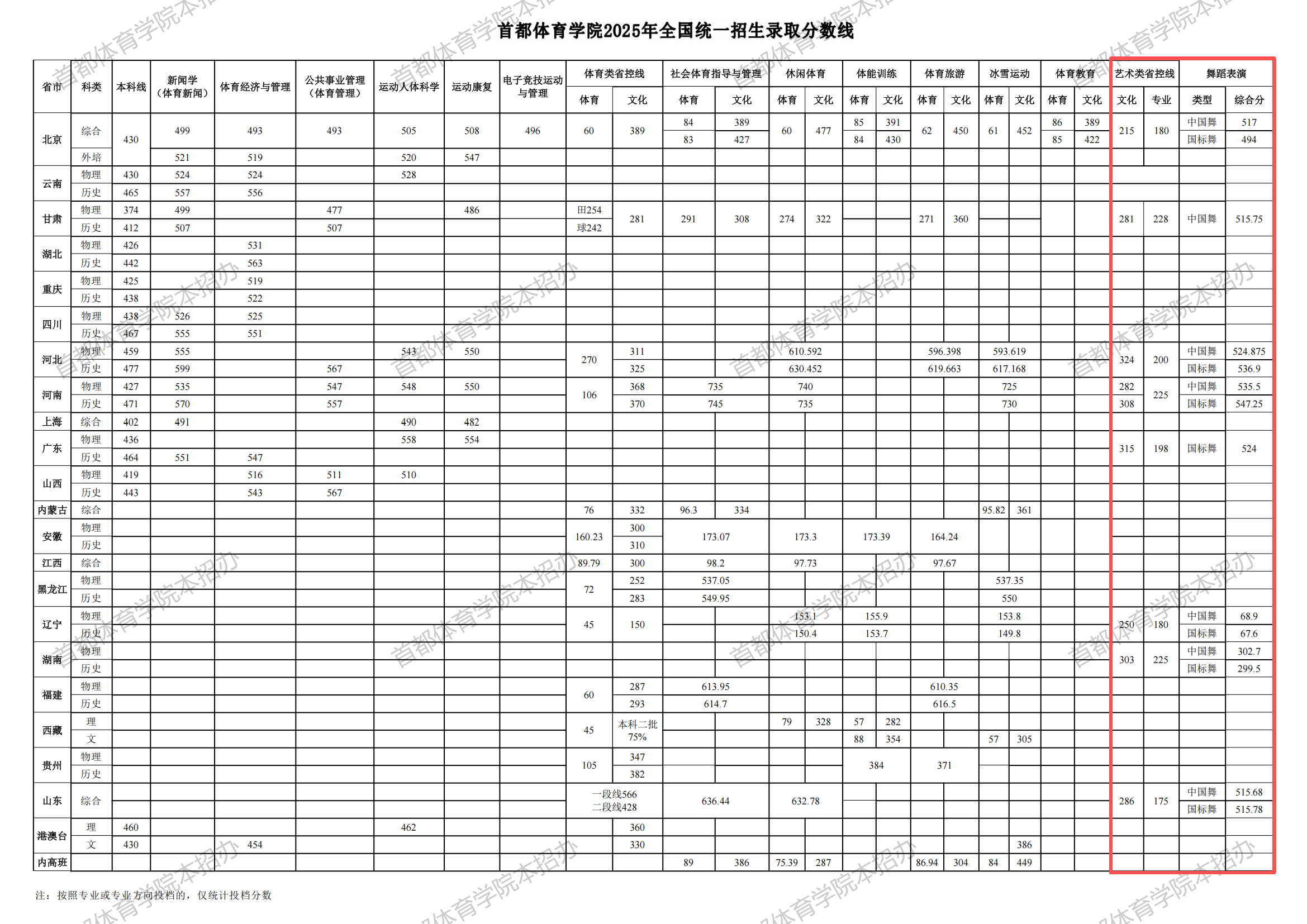 2025首都体育学院艺术类录取分数线（含2023-2024历年）