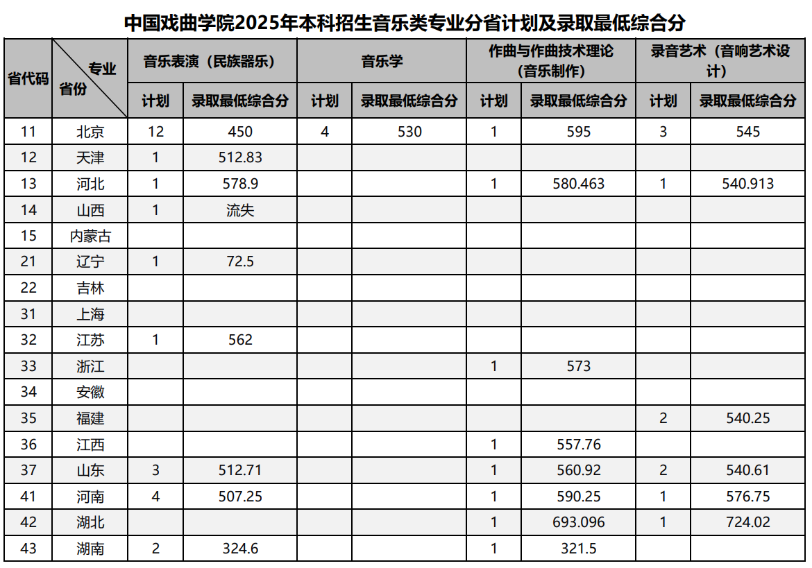 2025中国戏曲学院艺术类录取分数线（含2023-2024历年）