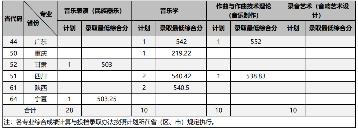 2025中国戏曲学院艺术类录取分数线（含2023-2024历年）