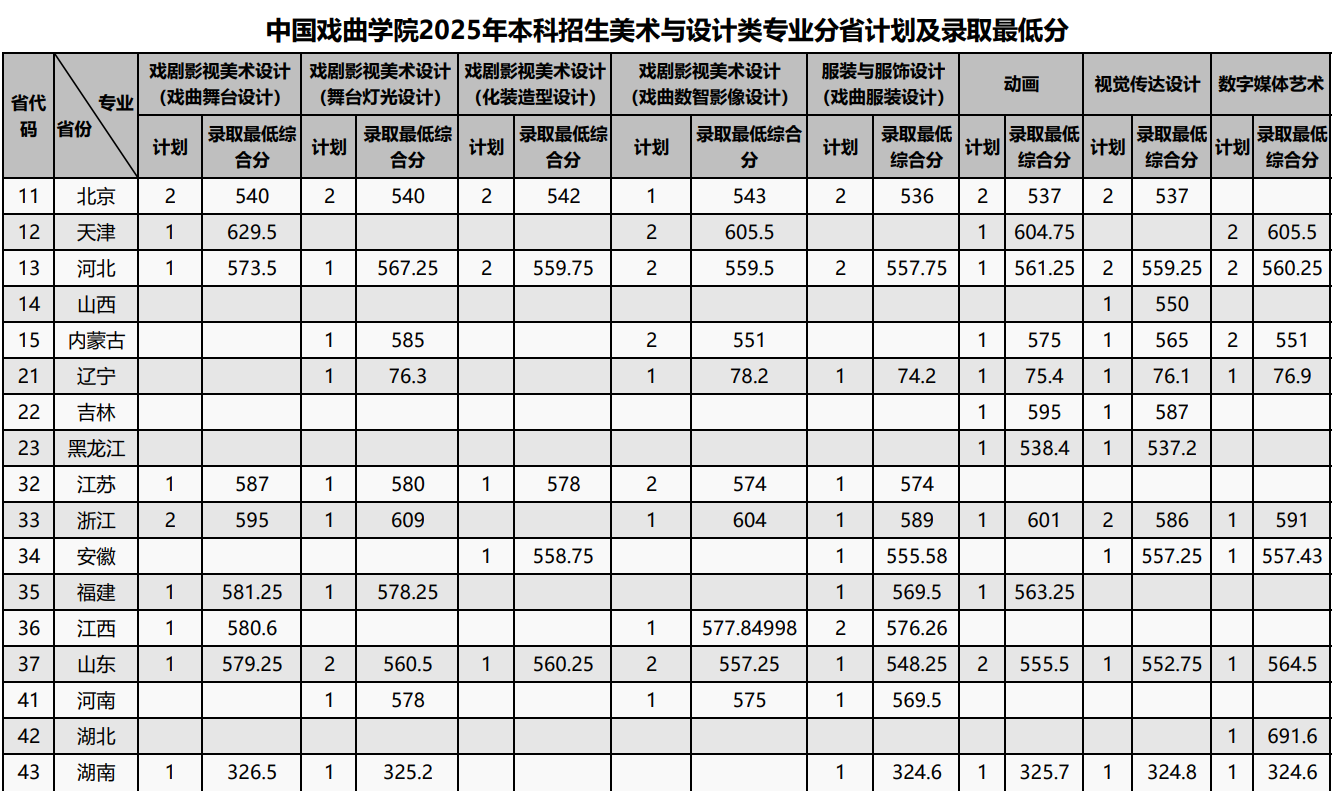 2025中国戏曲学院艺术类录取分数线（含2023-2024历年）