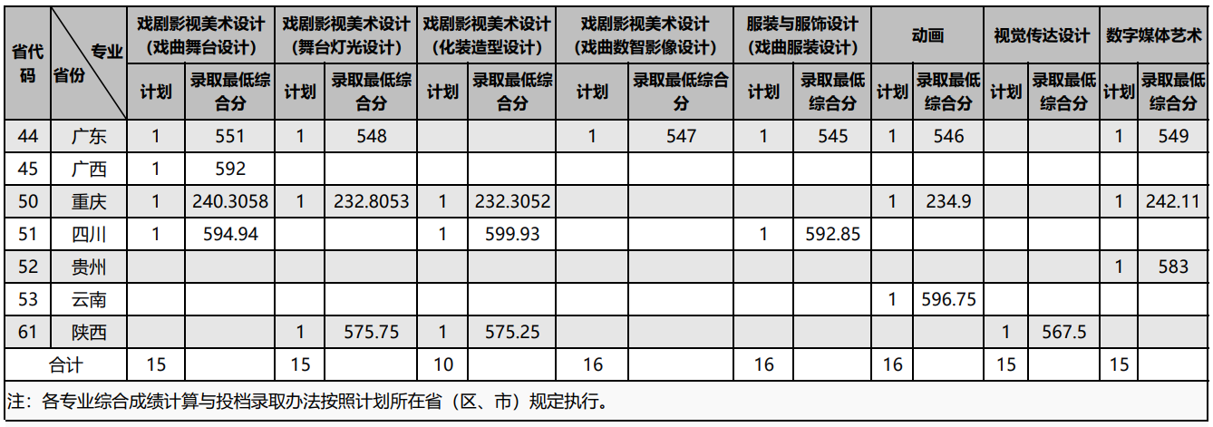 2025中国戏曲学院艺术类录取分数线（含2023-2024历年）