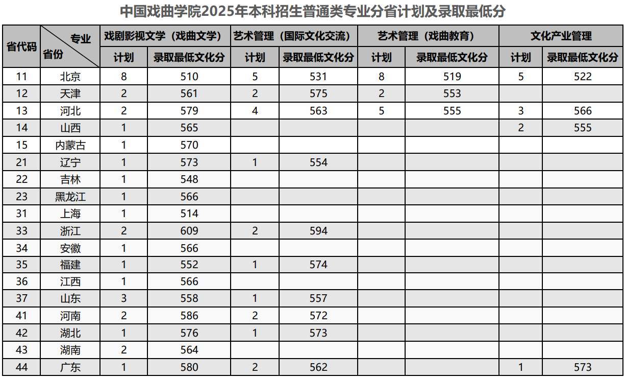 2025中国戏曲学院艺术类录取分数线（含2023-2024历年）