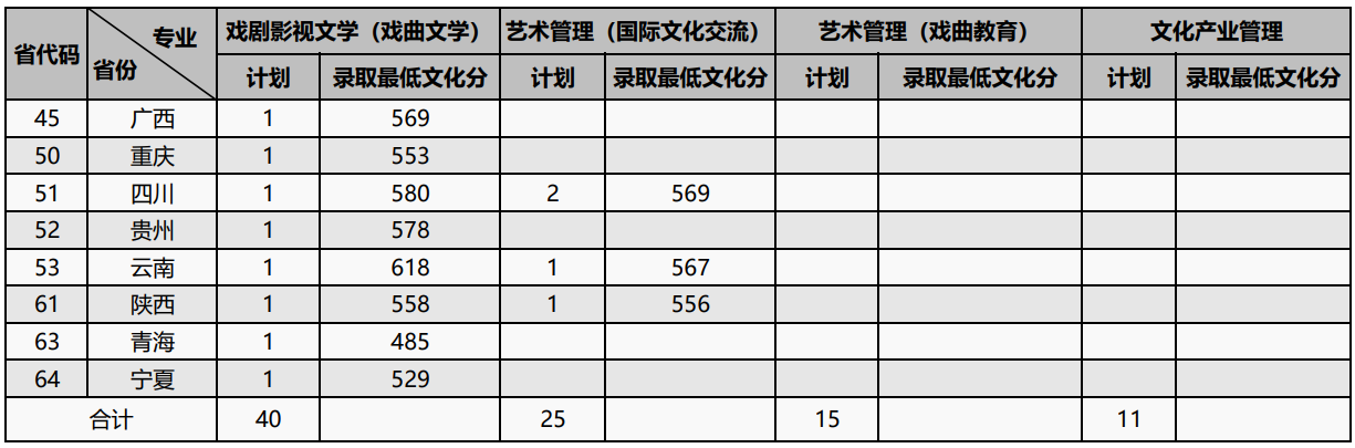 2025中国戏曲学院艺术类录取分数线（含2023-2024历年）