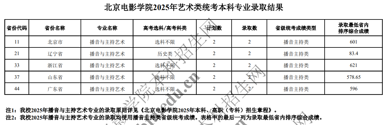 2025北京电影学院艺术类录取分数线（含2023-2024历年）