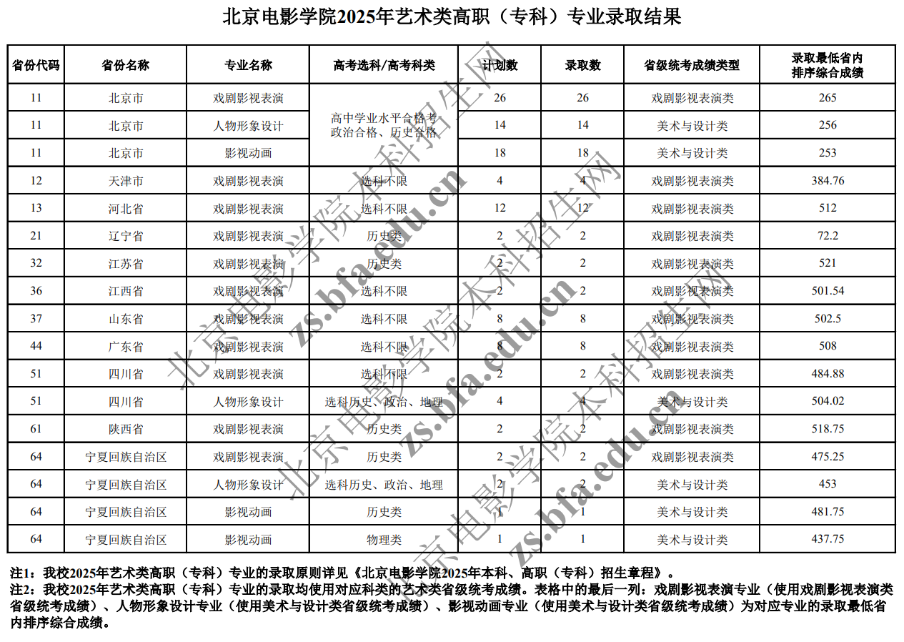 2025北京电影学院艺术类录取分数线（含2023-2024历年）