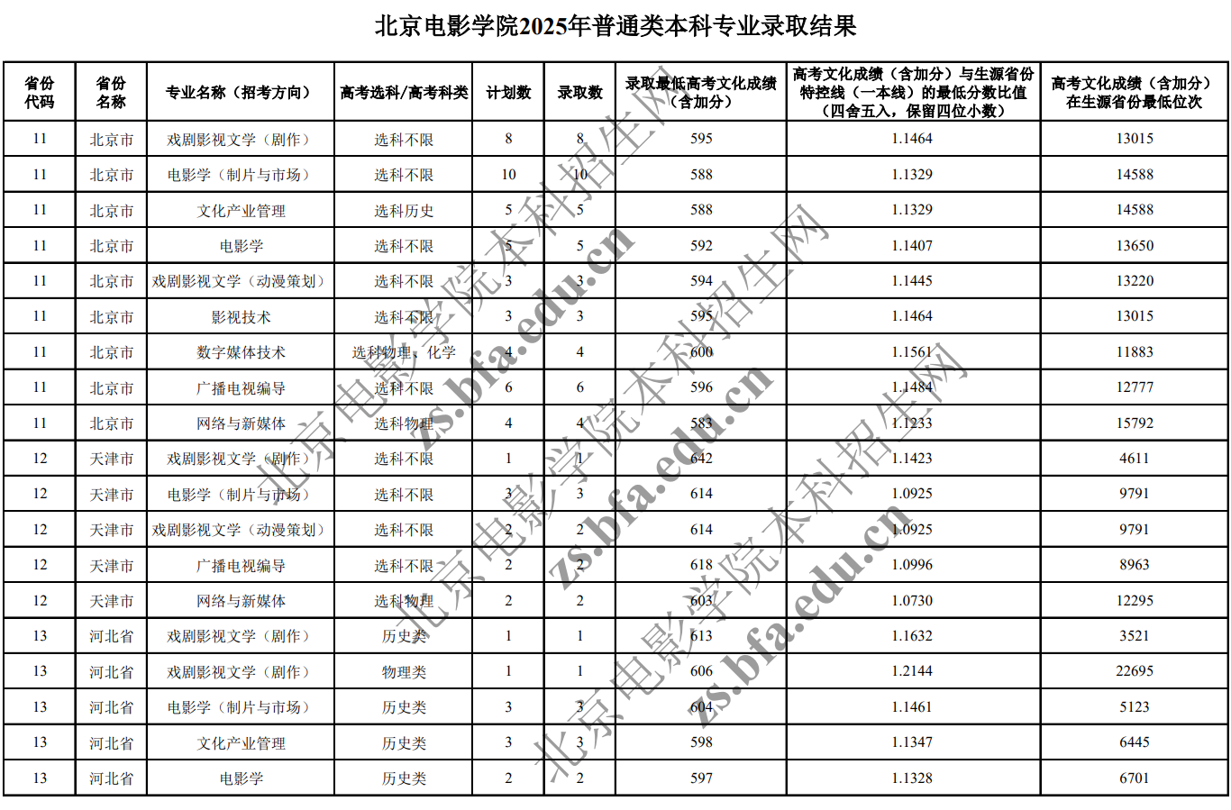 2025北京电影学院艺术类录取分数线（含2023-2024历年）