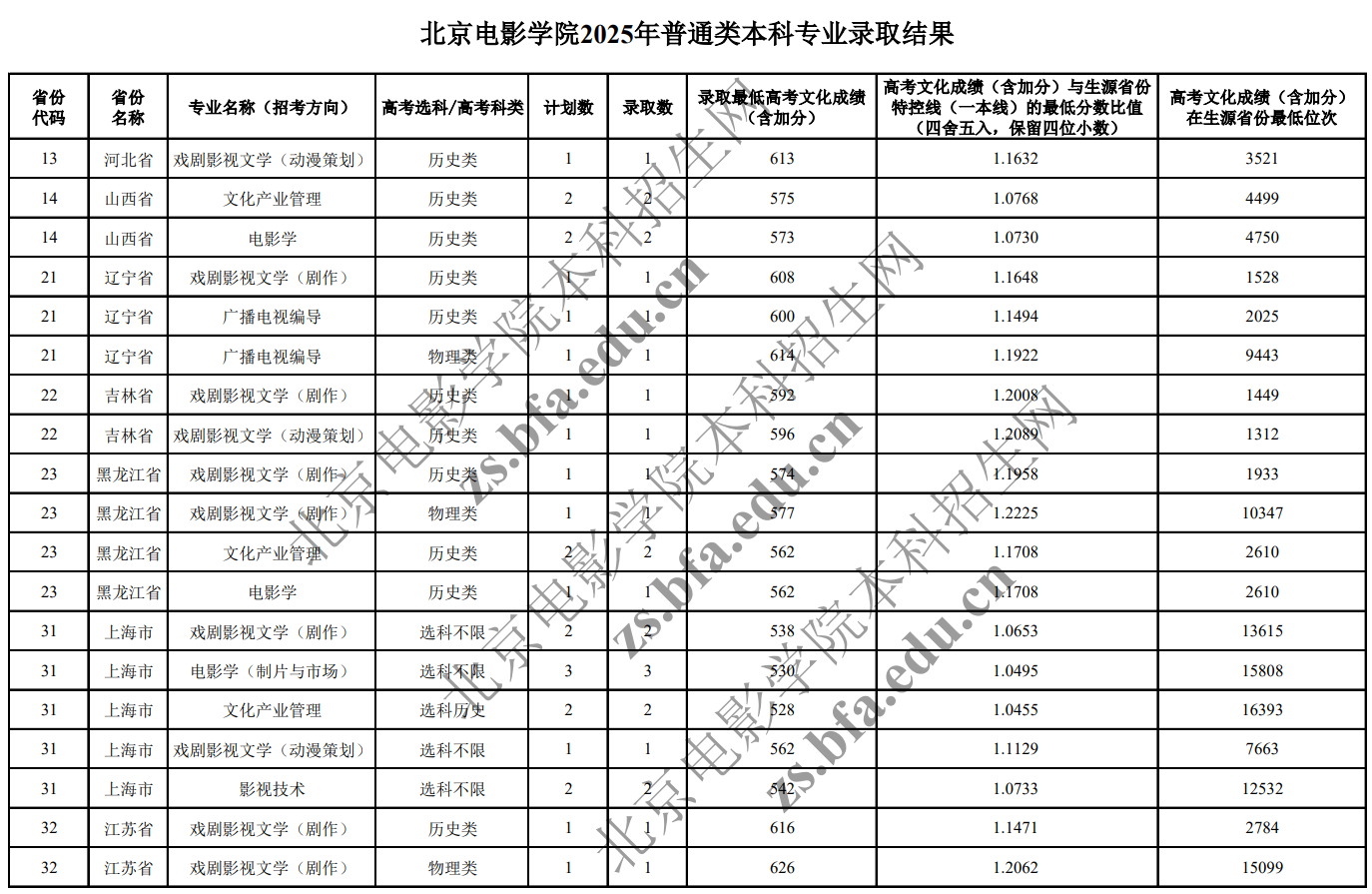 2025北京电影学院艺术类录取分数线（含2023-2024历年）