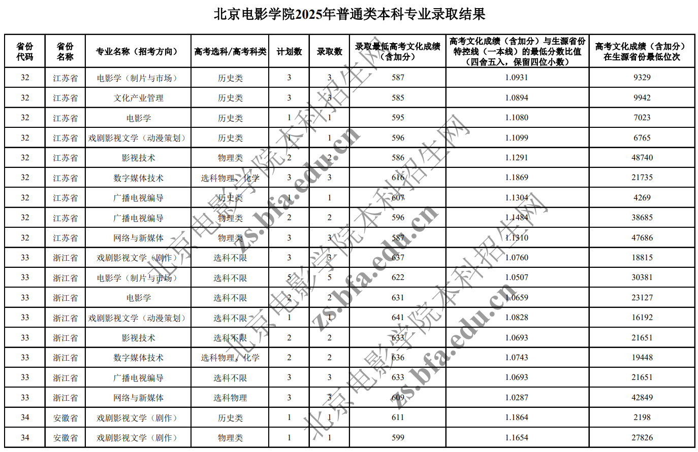 2025北京电影学院艺术类录取分数线（含2023-2024历年）