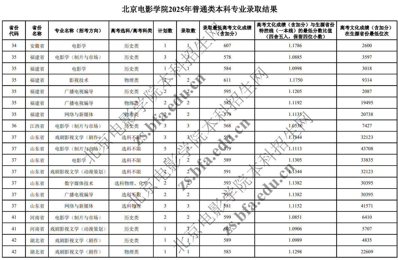 2025北京电影学院艺术类录取分数线（含2023-2024历年）
