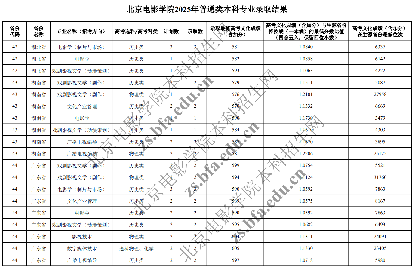 2025北京电影学院艺术类录取分数线（含2023-2024历年）