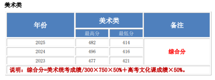 2025北京工业大学耿丹学院艺术类录取分数线（含2023-2024历年）