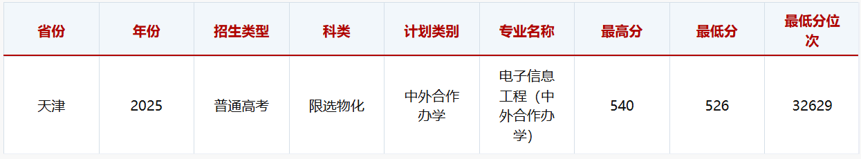 2025天津职业技术师范大学中外合作办学分数线（含2023-2024历年）
