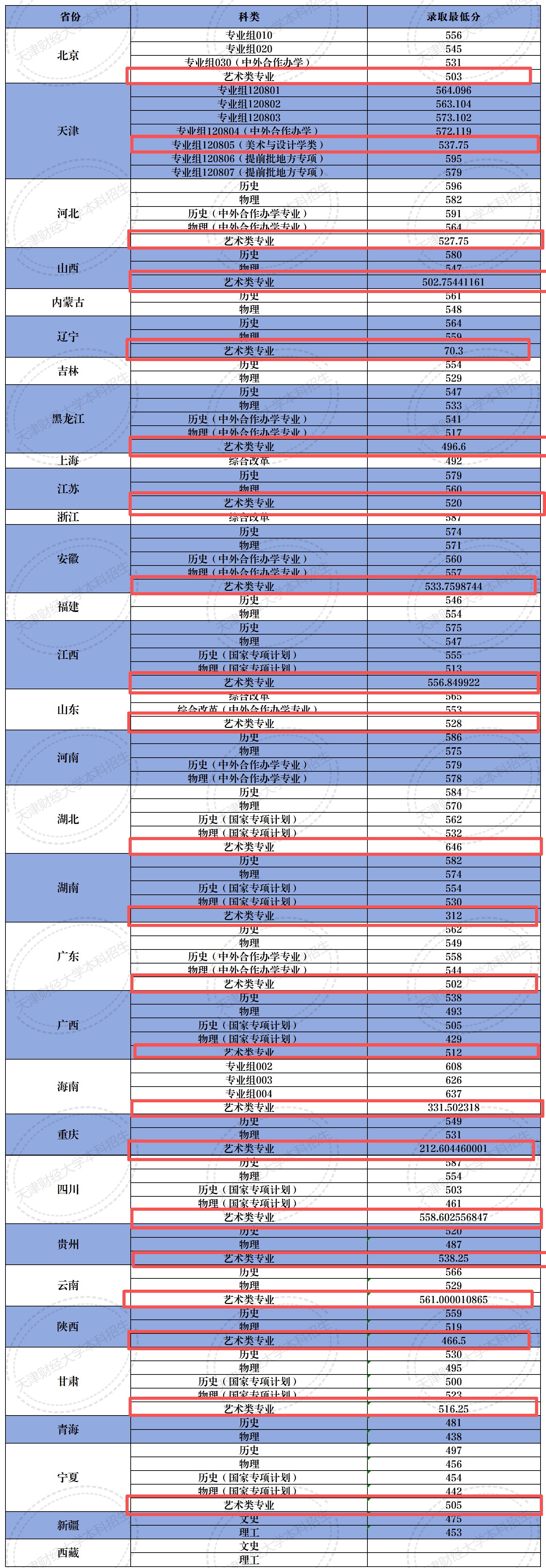 2025天津财经大学艺术类录取分数线（含2023-2024历年）