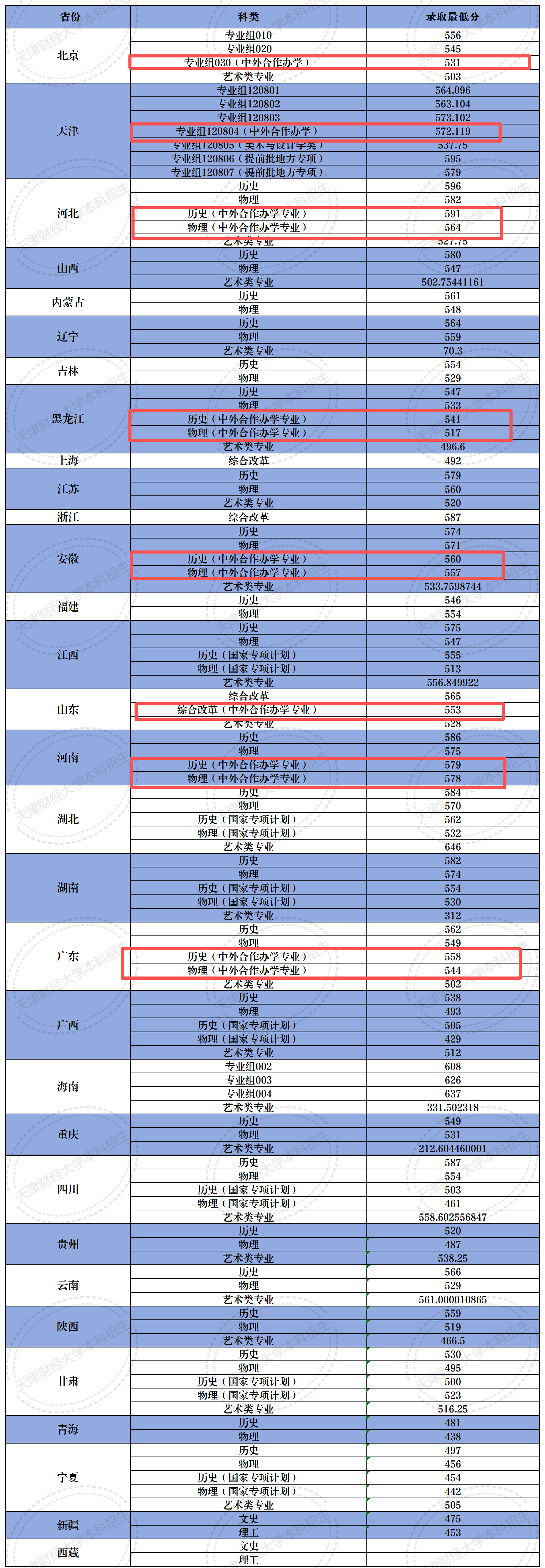 2025天津财经大学中外合作办学分数线（含2023-2024历年）