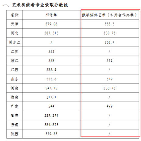 2025天津美术学院中外合作办学分数线（含2023-2024历年）