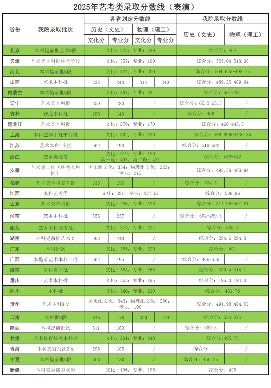 2025天津商业大学宝德学院艺术类录取分数线（含2023-2024历年）