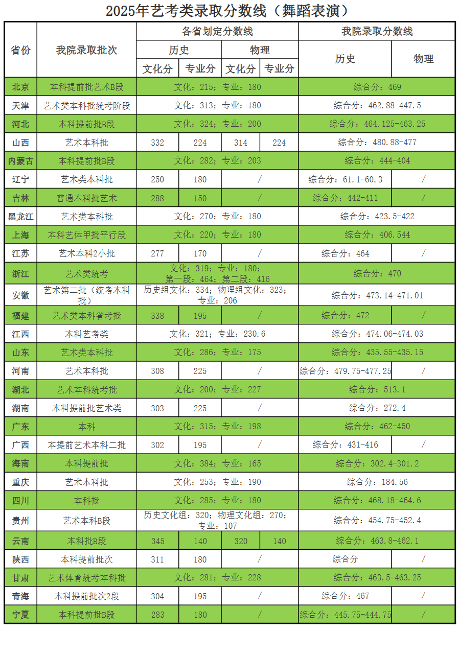 2025天津商业大学宝德学院艺术类录取分数线（含2023-2024历年）