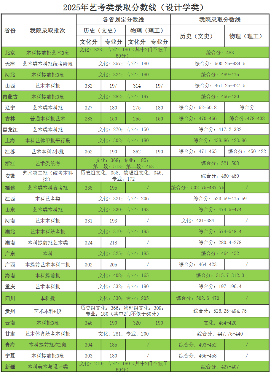 2025天津商业大学宝德学院艺术类录取分数线（含2023-2024历年）