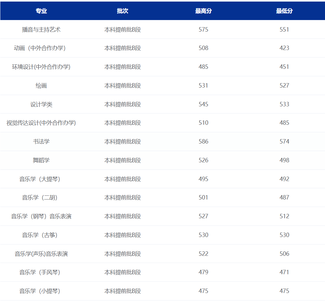 2025河北大学艺术类录取分数线（含2023-2024历年）