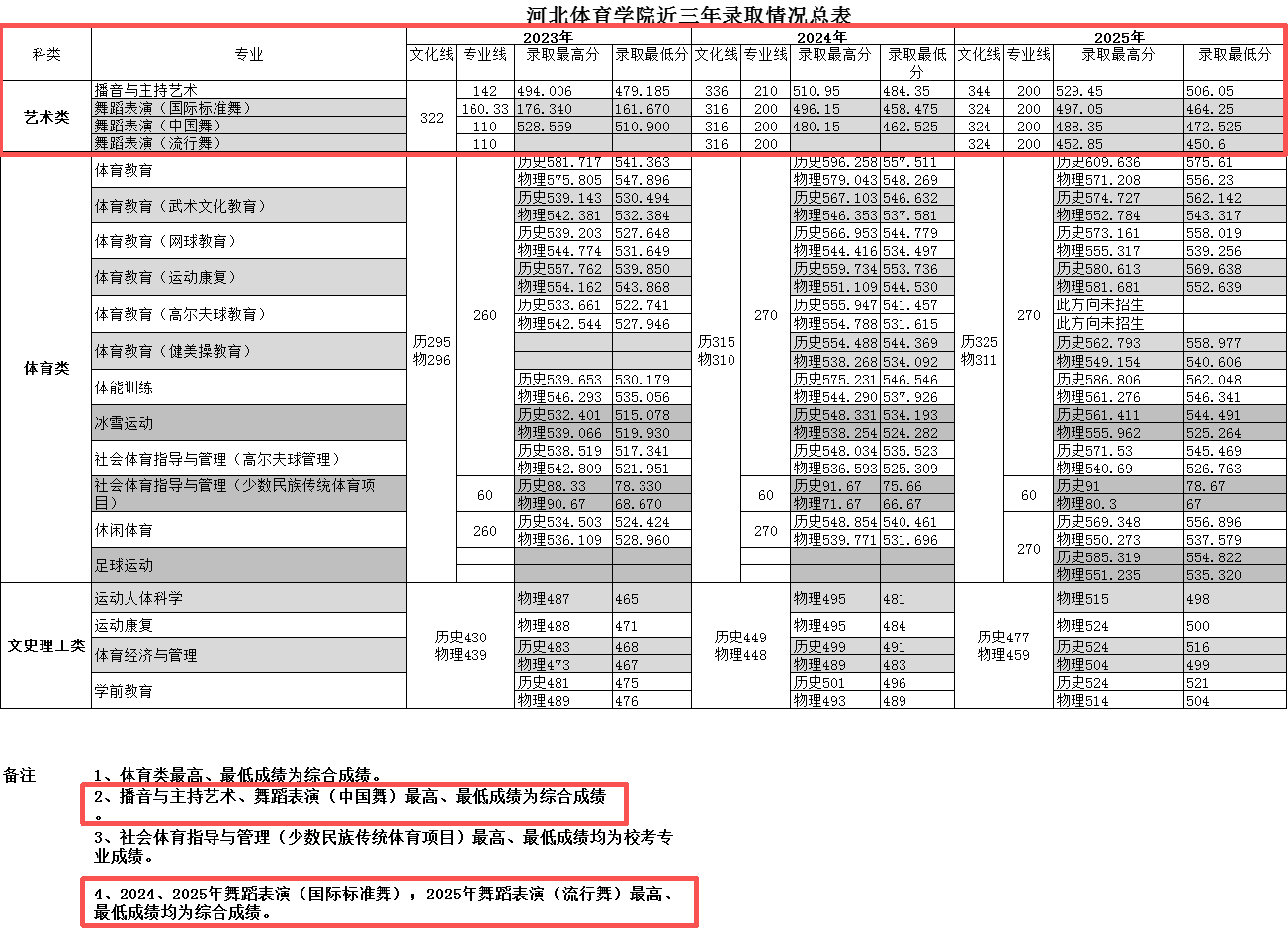 2025河北体育学院艺术类录取分数线（含2023-2024历年）