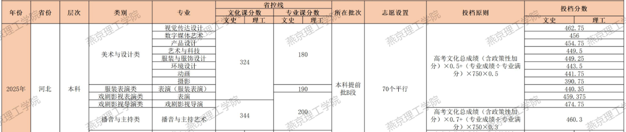 2025燕京理工学院艺术类录取分数线（含2023-2024历年）